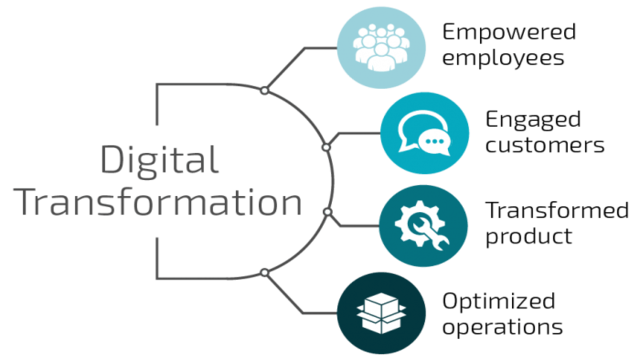 Model Digital dalam Transformasi